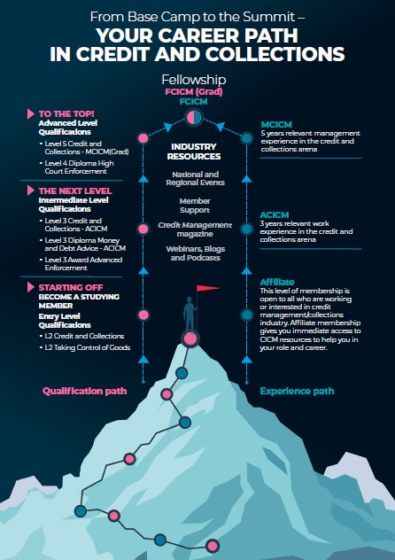 Credit Management Career pathway infographic